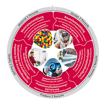 Circular economy is addressed in each of our focus areas. A sustainable plastics circular economy can only be established if all stakeholders in the value chain work together.
