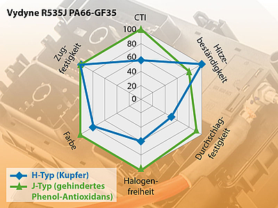 Kupferfrei hitzestabilisierten PA66-GF-Typen Vydyne® R515J und R535J 