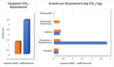 Im direkten Vergleich der CO2-Äquivalente von Regenerat und Neuware ist das Einsparungspotenzial deutlich erkennbar © Grafik: pexopol GmbH