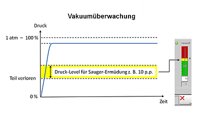 Schematische Darstellung der Vakuumüberwachungs-Funktionalität