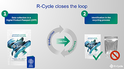 Mit R-Cycle erfassen Produktionsmaschinen recyclingrelevante Eigenschaften automatisch in einem digitalen Produktpass, leiten ihn durch die Wertschöpfungskette und machen ihn über eine entsprechende Markierung auf der Verpackung im Recyclingprozess abrufbar. 
