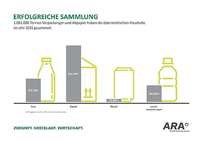 Grafik: 1.181.000 Tonnen Verpackungen und Altpapier haben die österreichischen Haushalte im Jahr 2021 gesammelt